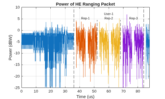 Figure contains an axes object. The axes object with title Power of HE Ranging Packet, xlabel Time (us), ylabel Power (dBW) contains 12 objects of type line, text.