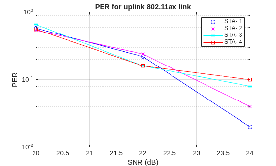 Figure contains an axes object. The axes object with title PER for uplink 802.11ax link, xlabel SNR (dB), ylabel PER contains 4 objects of type line. These objects represent STA- 1, STA- 2, STA- 3, STA- 4.