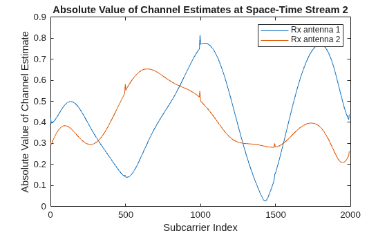 Figure contains an axes object. The axes object with title Absolute Value of Channel Estimates at Space-Time Stream 2, xlabel Subcarrier Index, ylabel Absolute Value of Channel Estimate contains 2 objects of type line. These objects represent Rx antenna 1, Rx antenna 2.