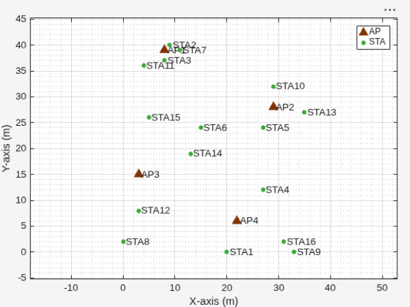 Figure Wireless Network Viewer contains an axes object. The axes object with xlabel X-axis (m), ylabel Y-axis (m) contains 60 objects of type line, text. One or more of the lines displays its values using only markers These objects represent AP, STA.
