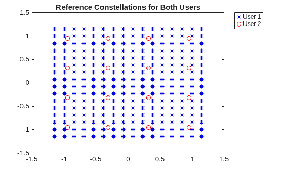 Figure contains an axes object. The axes object with title Reference Constellations for Both Users contains 2 objects of type line. One or more of the lines displays its values using only markers These objects represent User 1, User 2.