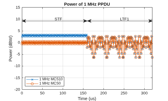 Figure contains an axes object. The axes object with title Power of 1 MHz PPDU, xlabel Time (us), ylabel Power (dBW) contains 4 objects of type line, text. These objects represent 1 MHz MCS10, 1 MHz MCS0.