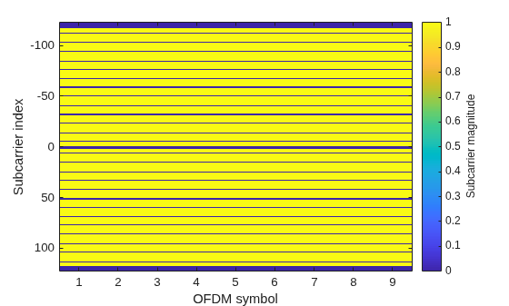 Figure contains an axes object. The axes object with xlabel OFDM symbol, ylabel Subcarrier index contains an object of type image.