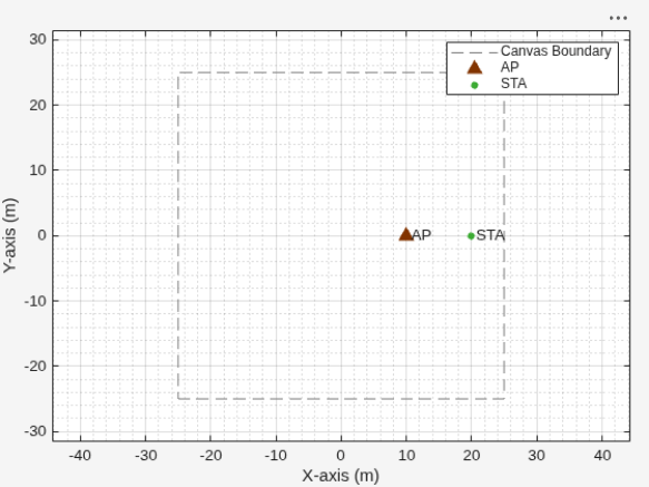 Figure Wireless Network Viewer contains an axes object. The axes object with xlabel X-axis (m), ylabel Y-axis (m) contains 7 objects of type line, text. One or more of the lines displays its values using only markers These objects represent Canvas Boundary, AP, STA.