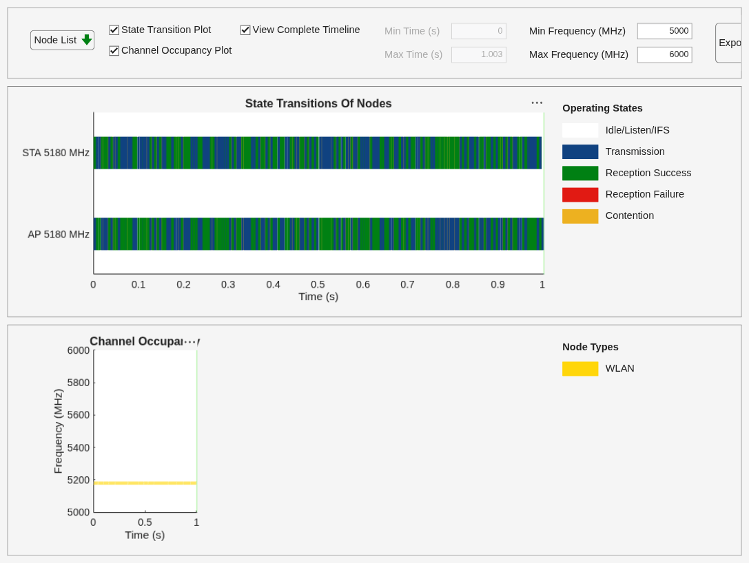 Figure Wireless Traffic Viewer contains 2 axes objects and another object of type uigridlayout. Axes object 1 with title Channel Occupancy, xlabel Time (s), ylabel Frequency (MHz) contains 2 objects of type patch, constantline. Axes object 2 with title State Transitions Of Nodes, xlabel Time (s) contains 4 objects of type patch, constantline.