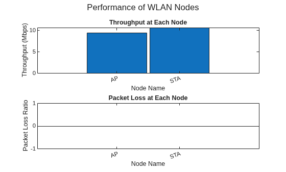 Figure contains 2 axes objects and another object of type subplottext. Axes object 1 with title Throughput at Each Node, xlabel Node Name, ylabel Throughput (Mbps) contains an object of type bar. Axes object 2 with title Packet Loss at Each Node, xlabel Node Name, ylabel Packet Loss Ratio contains an object of type bar.