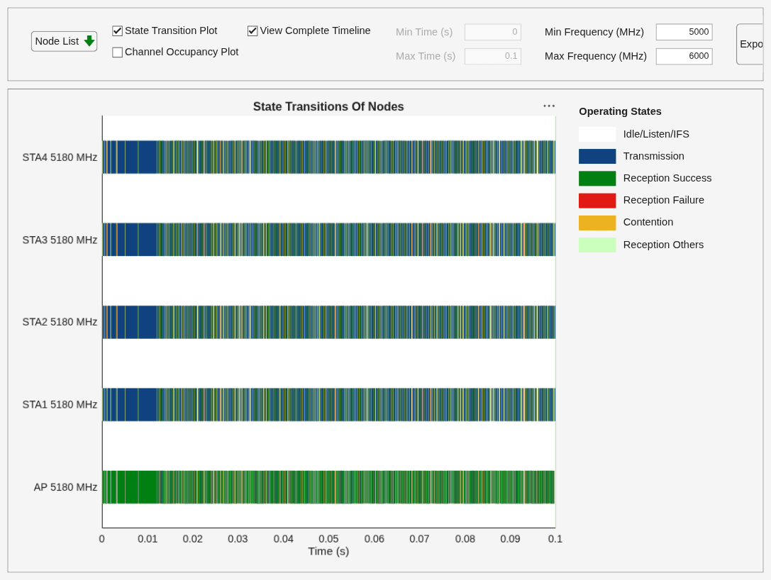 Figure Wireless Traffic Viewer contains 2 axes objects and another object of type uigridlayout. Axes object 1 with title Channel Occupancy, xlabel Time (s), ylabel Frequency (MHz) contains 2 objects of type patch, constantline. Axes object 2 with title State Transitions Of Nodes, xlabel Time (s) contains 6 objects of type patch, constantline.