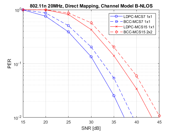 802.11n Packet Error Rate Simulation for 2x2 TGn Channel
