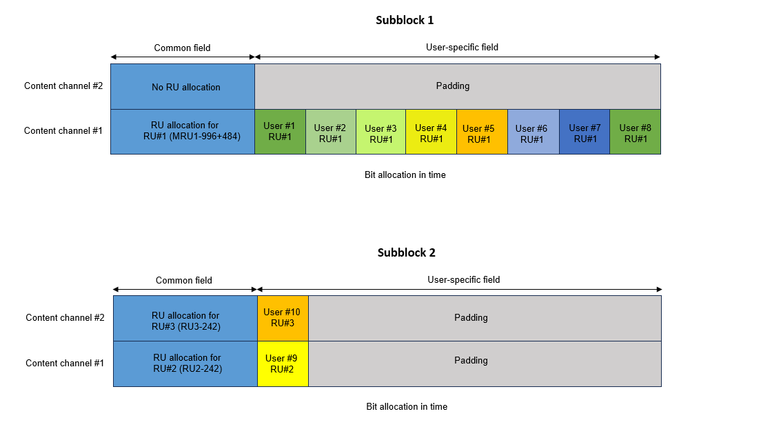 Resource allocation for the fwo 80 MHz subblocks