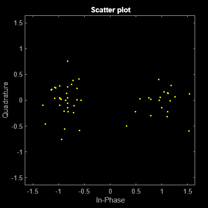 Figure Scatter Plot contains an axes object. The axes object with title Scatter plot, xlabel In-Phase, ylabel Quadrature contains a line object which displays its values using only markers. This object represents Channel 1.