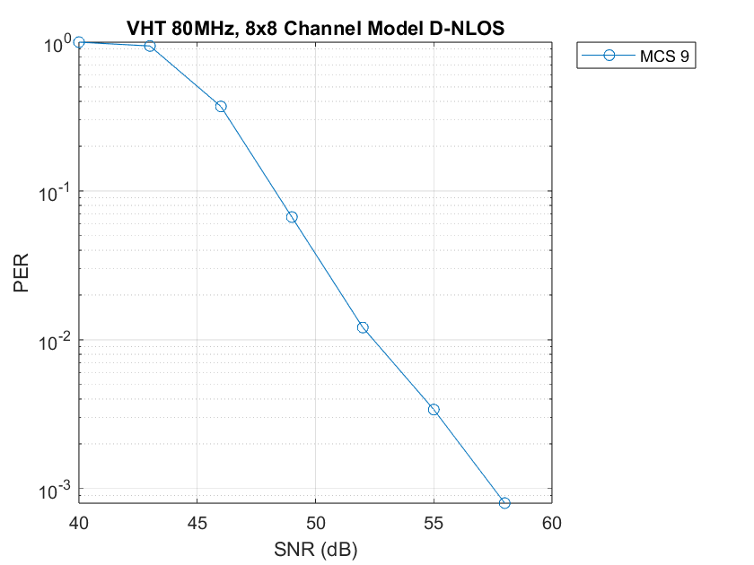 802.11ac Packet Error Rate Simulation for 8x8 TGac Channel