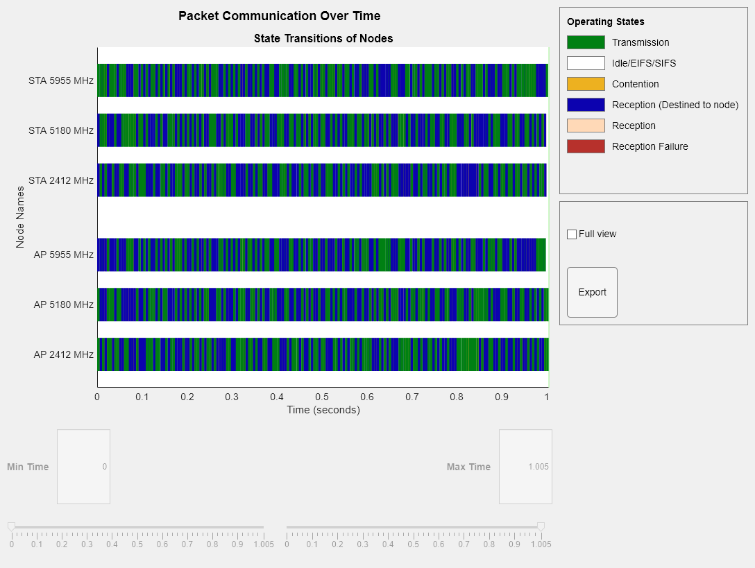 Figure Packet Communication Over Time contains an axes object and another object of type uigridlayout. The axes object with title State Transitions of Nodes, xlabel Time (seconds), ylabel Node Names contains 4 objects of type patch, constantline.