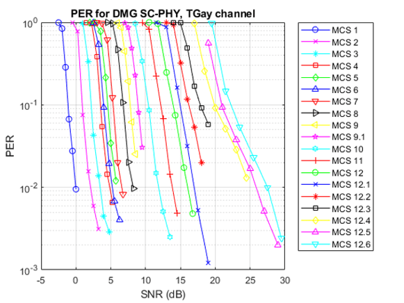 802.11ad Packet Error Rate Single Carrier PHY Simulation with TGay Channel