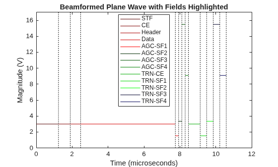 Figure contains an axes object. The axes object with title Beamformed Plane Wave with Fields Highlighted, xlabel Time (microseconds), ylabel Magnitude (V) contains 26 objects of type line. These objects represent STF, CE, Header, Data, AGC-SF1, AGC-SF2, AGC-SF3, AGC-SF4, TRN-CE, TRN-SF1, TRN-SF2, TRN-SF3, TRN-SF4.