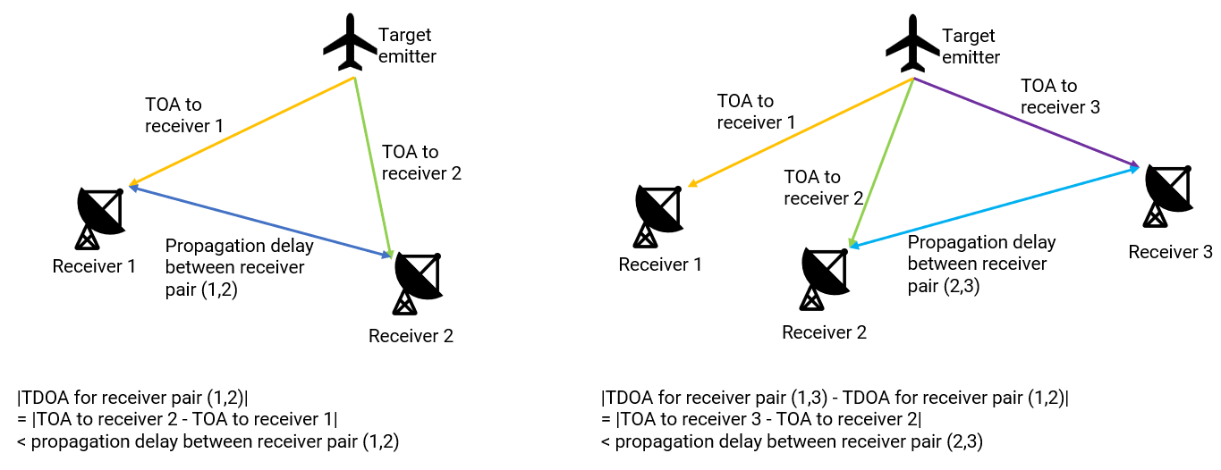 Triangle inequality principle