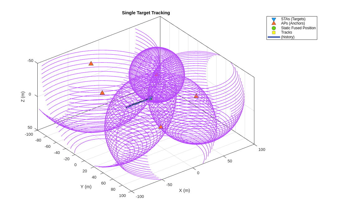 Figure contains an axes object. The axes object with title Single Target Tracking, xlabel X (m), ylabel Y (m) contains 13 objects of type line, patch, text. One or more of the lines displays its values using only markers These objects represent STAs (Targets), APs (Anchors), Static Fused Position, Tracks, (history).