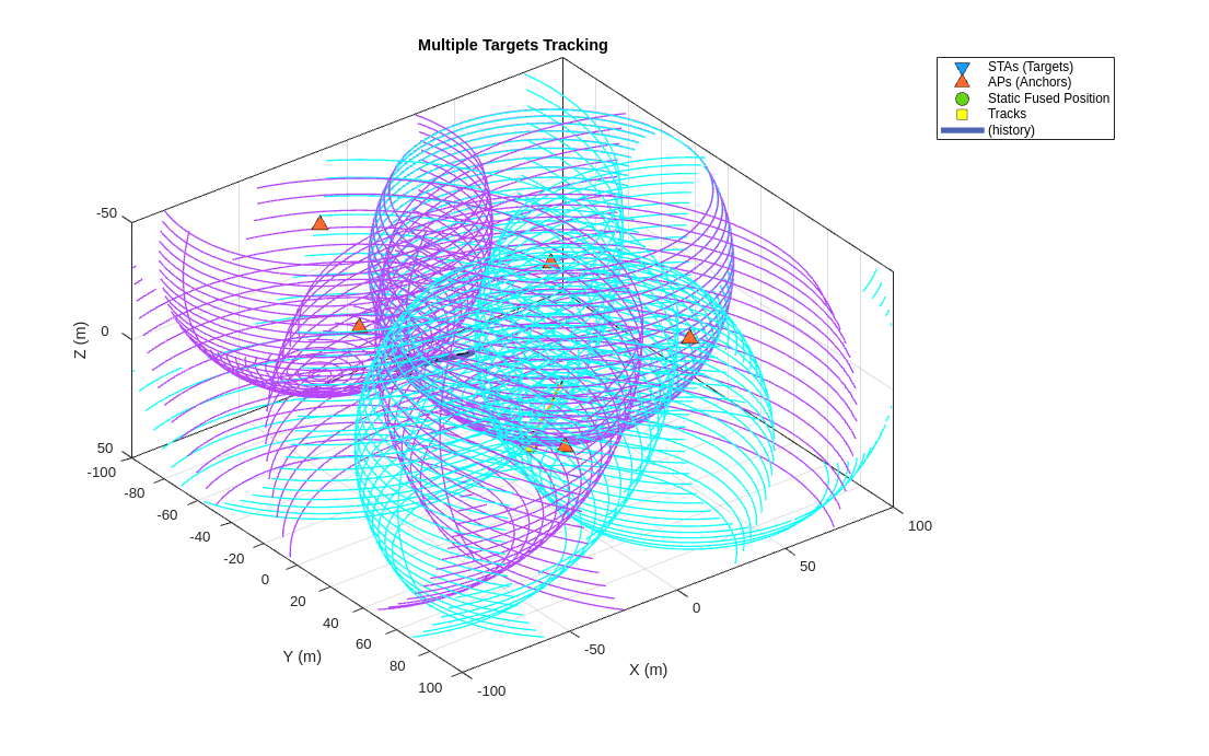 802.11az Three-Dimensional Tracking Using Time of Arrival Estimation