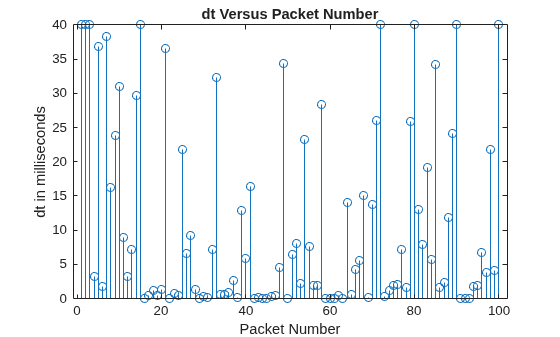 Figure contains an axes object. The axes object with title dt Versus Packet Number, xlabel Packet Number, ylabel dt in milliseconds contains an object of type stem.