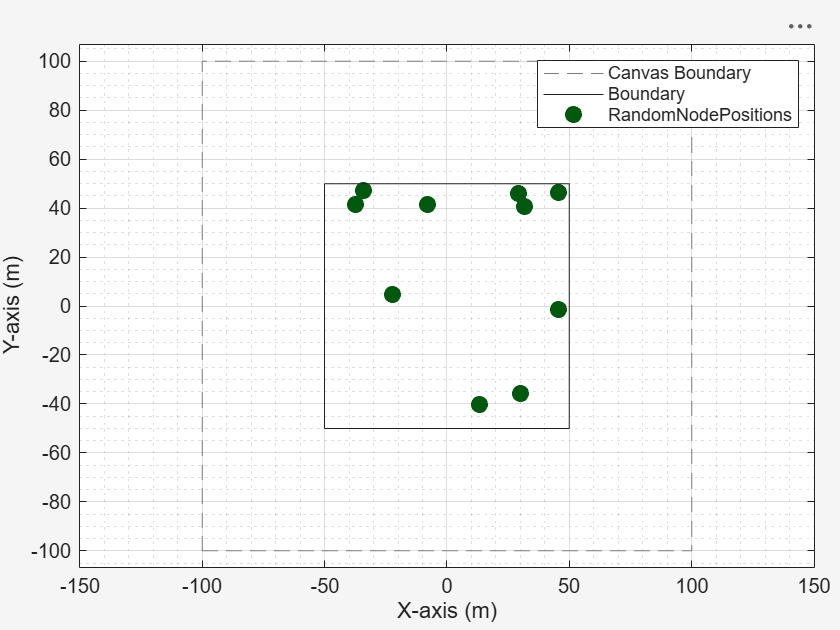 Figure Wireless Network Viewer contains an axes object. The axes object with xlabel X-axis (m), ylabel Y-axis (m) contains 22 objects of type line. One or more of the lines displays its values using only markers These objects represent Canvas Boundary, RandomNodePositions, Boundary.