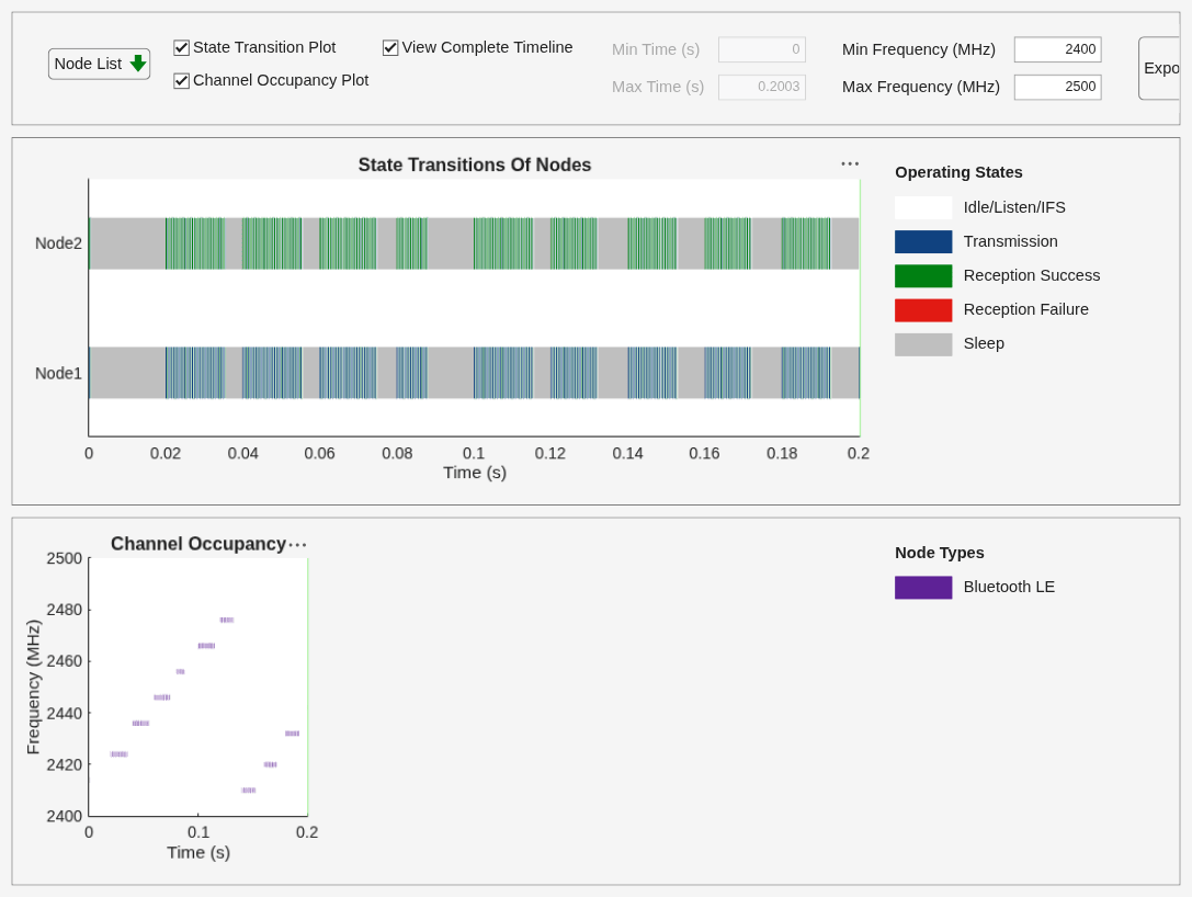 Figure Wireless Traffic Viewer contains 2 axes objects and another object of type uigridlayout. Axes object 1 with title Channel Occupancy, xlabel Time (s), ylabel Frequency (MHz) contains 2 objects of type patch, constantline. Axes object 2 with title State Transitions Of Nodes, xlabel Time (s) contains 4 objects of type patch, constantline.