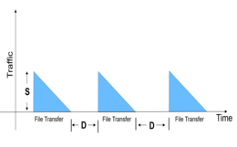 Generate and Visualize FTP Application Traffic Pattern