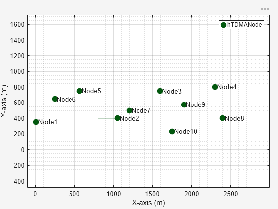 Figure Wireless Network Viewer contains an axes object. The axes object with xlabel X-axis (m), ylabel Y-axis (m) contains 30 objects of type line, text. One or more of the lines displays its values using only markers This object represents hTDMANode.