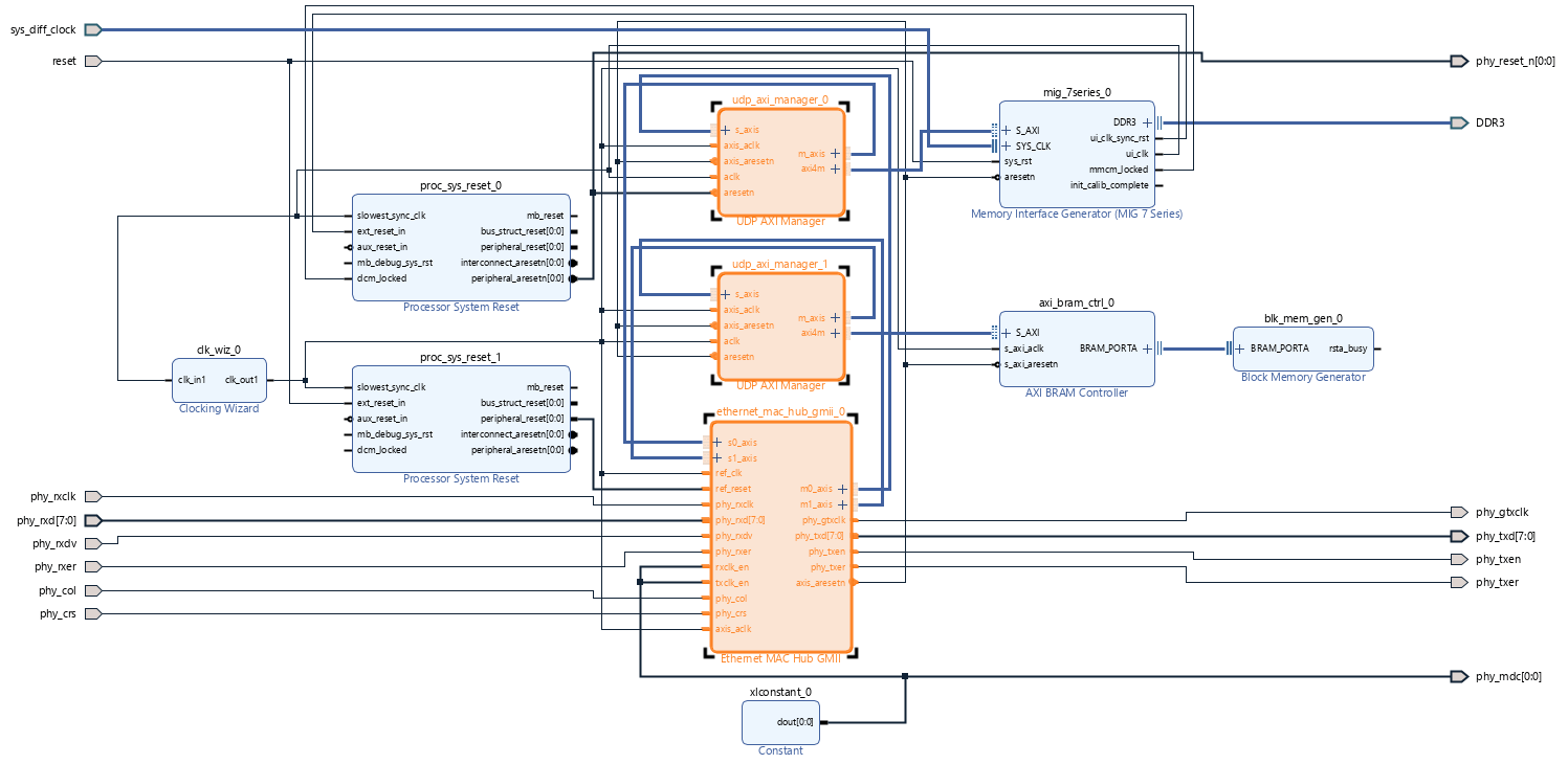 Access FPGA Memory Using Ethernet-Based AXI Manager