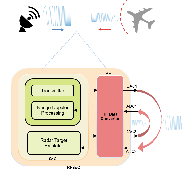 Pulse-Doppler Radar Using Xilinx RFSoC Device