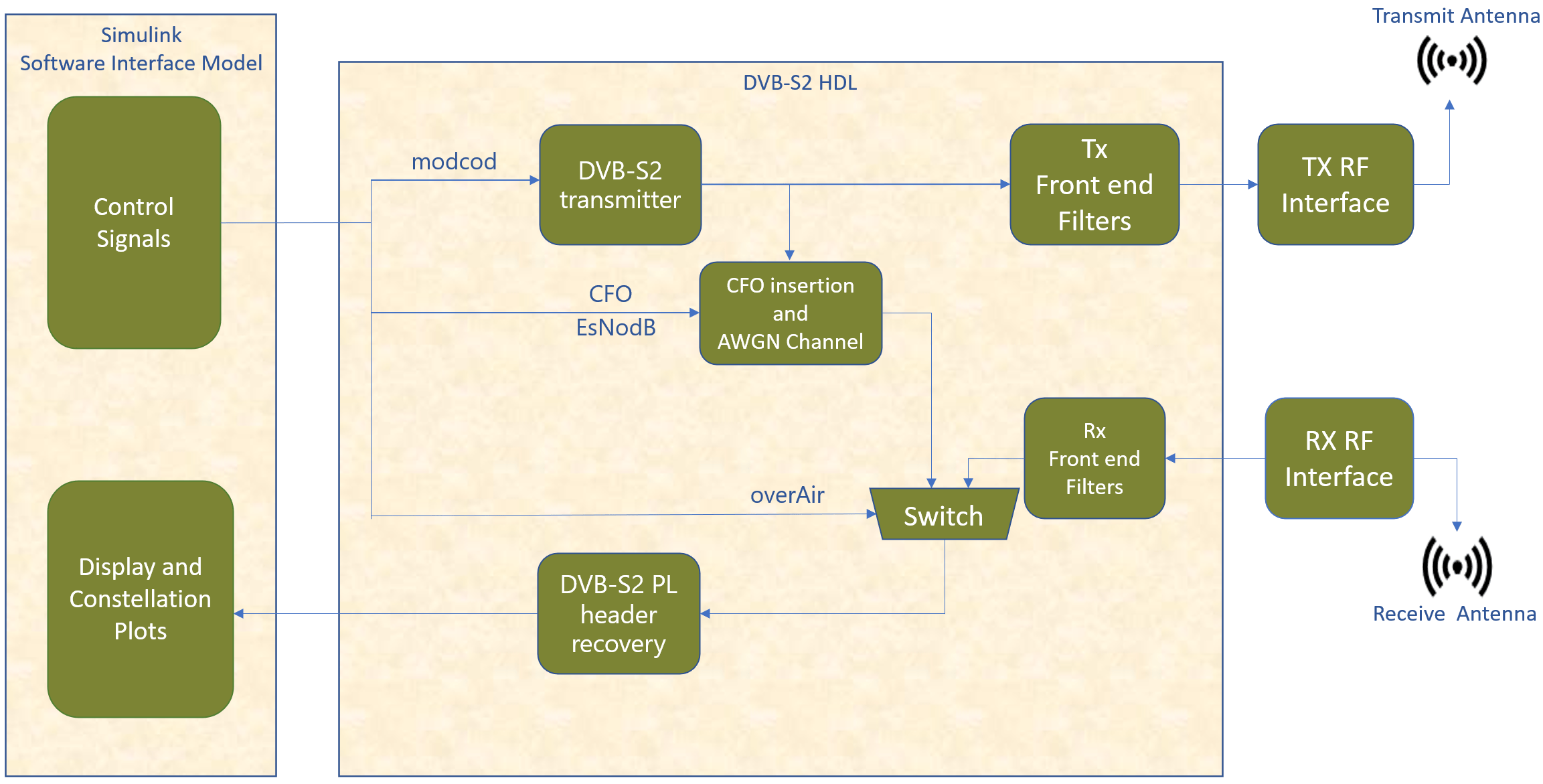 DVB-S2 HDL PL Header Recovery Using Analog Devices AD9361/AD9364