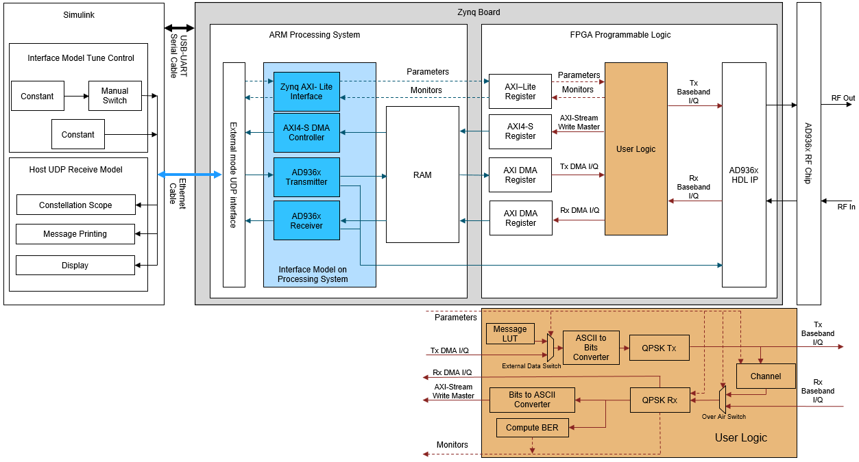 HW/SW Co-Design QPSK Transmit and Receive Using Analog Devices AD9361/AD9364