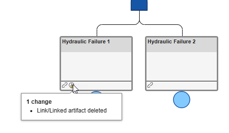 The fault tree associated with the model after detecting changes. The Hydraulic Failure 1 event now has a detected changes badge. the cursor points to the badge, and the badge displays additional information that suggests that the linked artifact has been deleted.