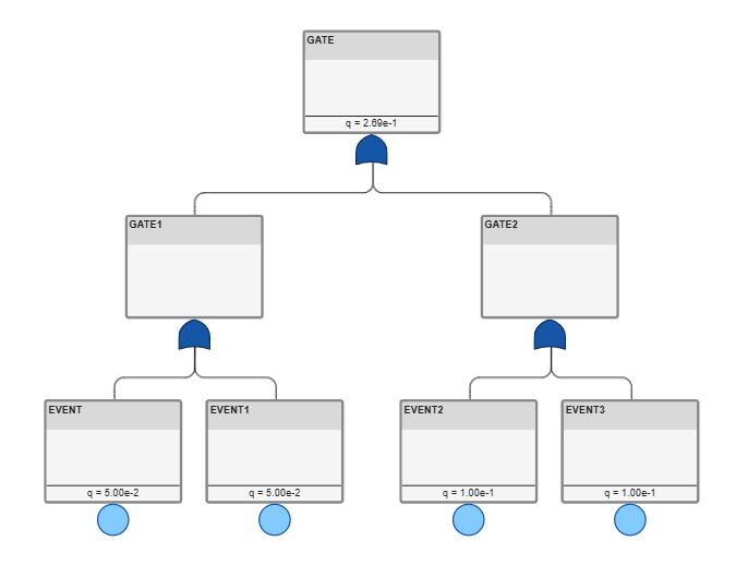 A fault tree in the Safety Analysis Manager. The fault tree has one top-level gate, labeled GATE1, two OR gates, labeled GATE2 and GATE3, and four basic events, labeled EVENT1, EVENT2, EVENT3, and EVENT4. Each gate and event has a section at the bottom that lists a value for q next to an equals sign.