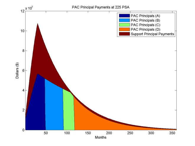 Plot for PAC bond principal payments at PSA of 225