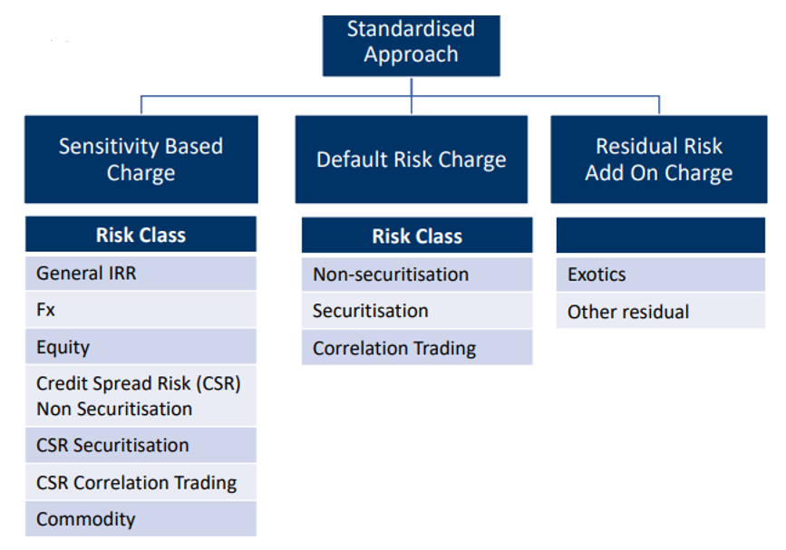 FRTB-SA method to calculate market capital risk requirements