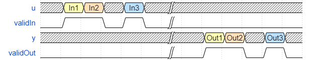 Timing diagram for Real Reciprocal Square Root HDL Optimized.