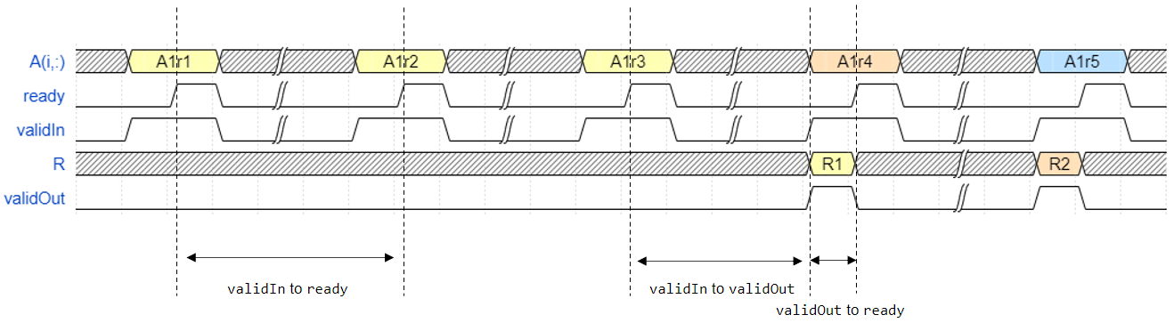 Timing diagram for the Burst Q-less QR Decomposition with Forgetting Factor blocks.