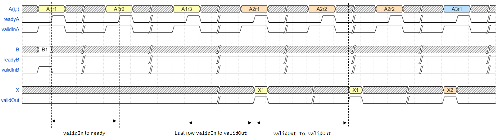 Timing diagram for the Partial-Systolic Matrix Solve Using Q-less QR Decomposition blocks.