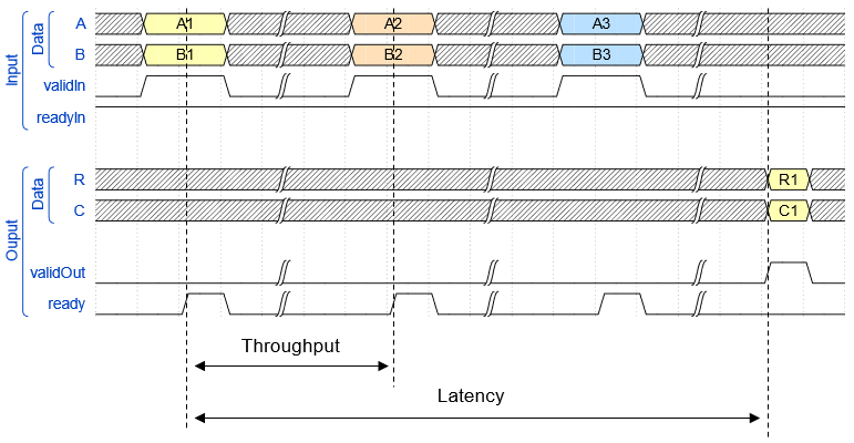 Timing diagram for the Systolic QR Decomposition block.