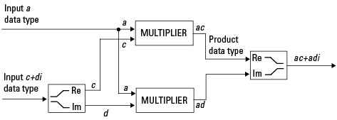 Real input a is fed into two multipliers. Complex input c+di is first split into real and imaginary components c and d. c is multiplied with a in the first multiplier; d is multiplied with a in the second multiplier. The products ac and ad are recombined into complex output ac+adi.