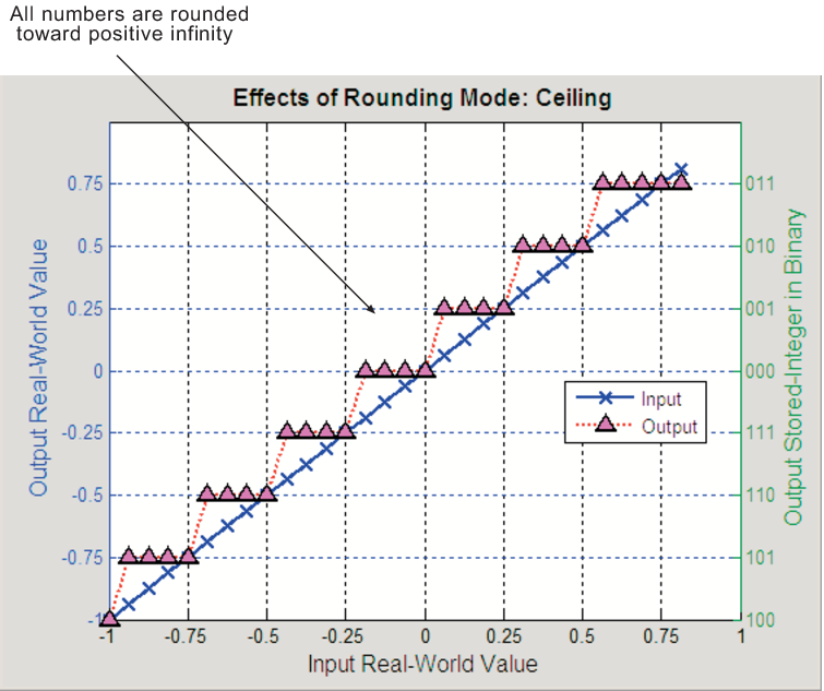 Math ceiling. Ceil матлаб. Mathlab Округление. Floor and Ceiling functions. Round Mode nosonsoft.