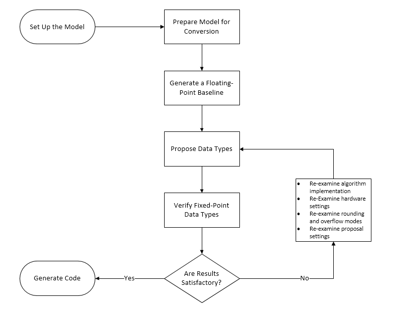 Autoscaling workflow for converting a floating-point model to fixed point using the iterative fixed-point conversion workflow in the Fixed-Point Tool.