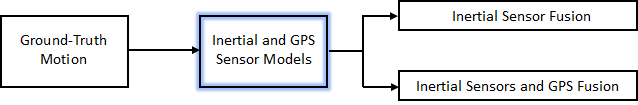 Overview of Inertial Sensor Fusion