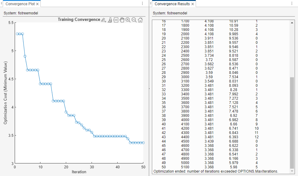 On the left, the convergence plot shows that the training error decreases from around 5.3 to around 3.4 over 50 iterations.