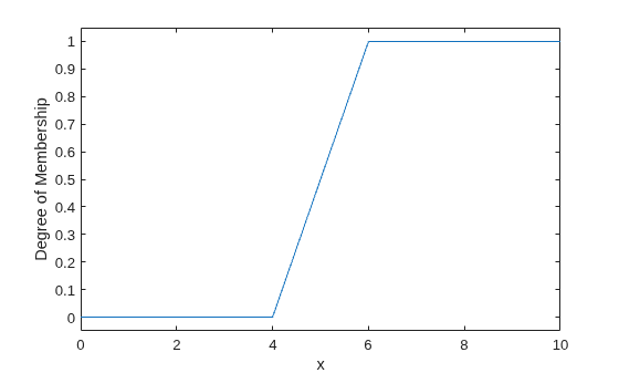 A piecewise linear S‑shaped function: membership is zero until x = 4, rises linearly to 1 at x = 6, and remains at full membership thereafter.