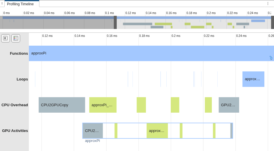 Profiling Timeline showing the CPU Overhead row contains two memory copy events. The first copy is from the CPU to the GPU, and the second copy is from the GPU to the CPU.