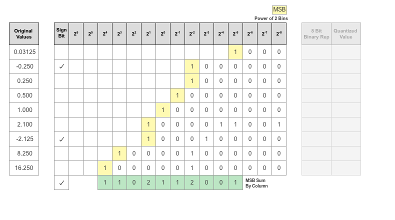 Sum of MSB's in each column shown at the bottom of the table and highlighted in green.