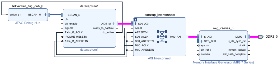 The Vivado block design shows the AXI4_M interface of the data capture IP connected to the S_AXI interface of MIG through an AXI Interconnect.