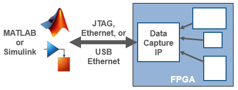 The data capture IP connects to different IPs in your FPGA design, captures data, and returns it to MATLAB or Simulink.
