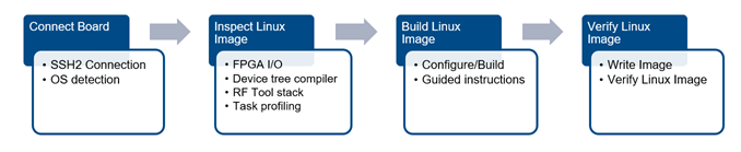 OS Customizer workflow chart with four steps: (1) Connect, (2) Inspect, (3) Build image, (4) Verify