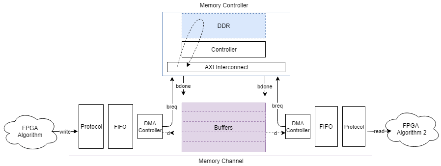 Conceptual view of this block, streaming data from an FPGA Algorithm, through a FIFO, to memory. The data stream is then read by a receiving FPGA algorithm from the memory through a DMA Controller and a FIFO.